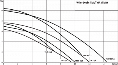 Погружной дренажный насос Wilo Drain TMW 32/11-10M
