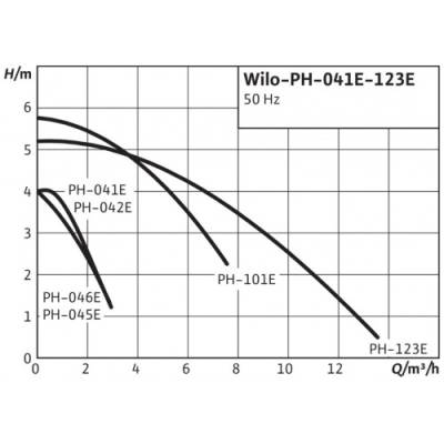 Циркуляционный насос Wilo PH-042 E